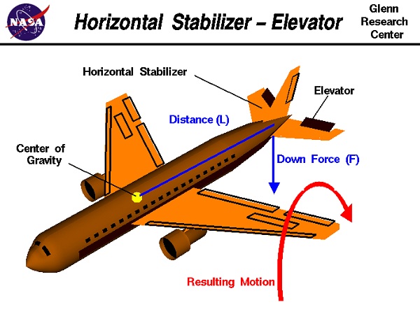  Horizontal stabilizer. 